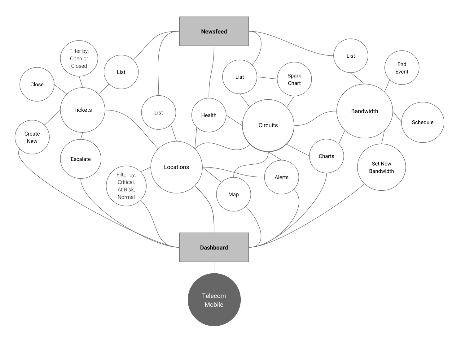 Telecom Mobile task map