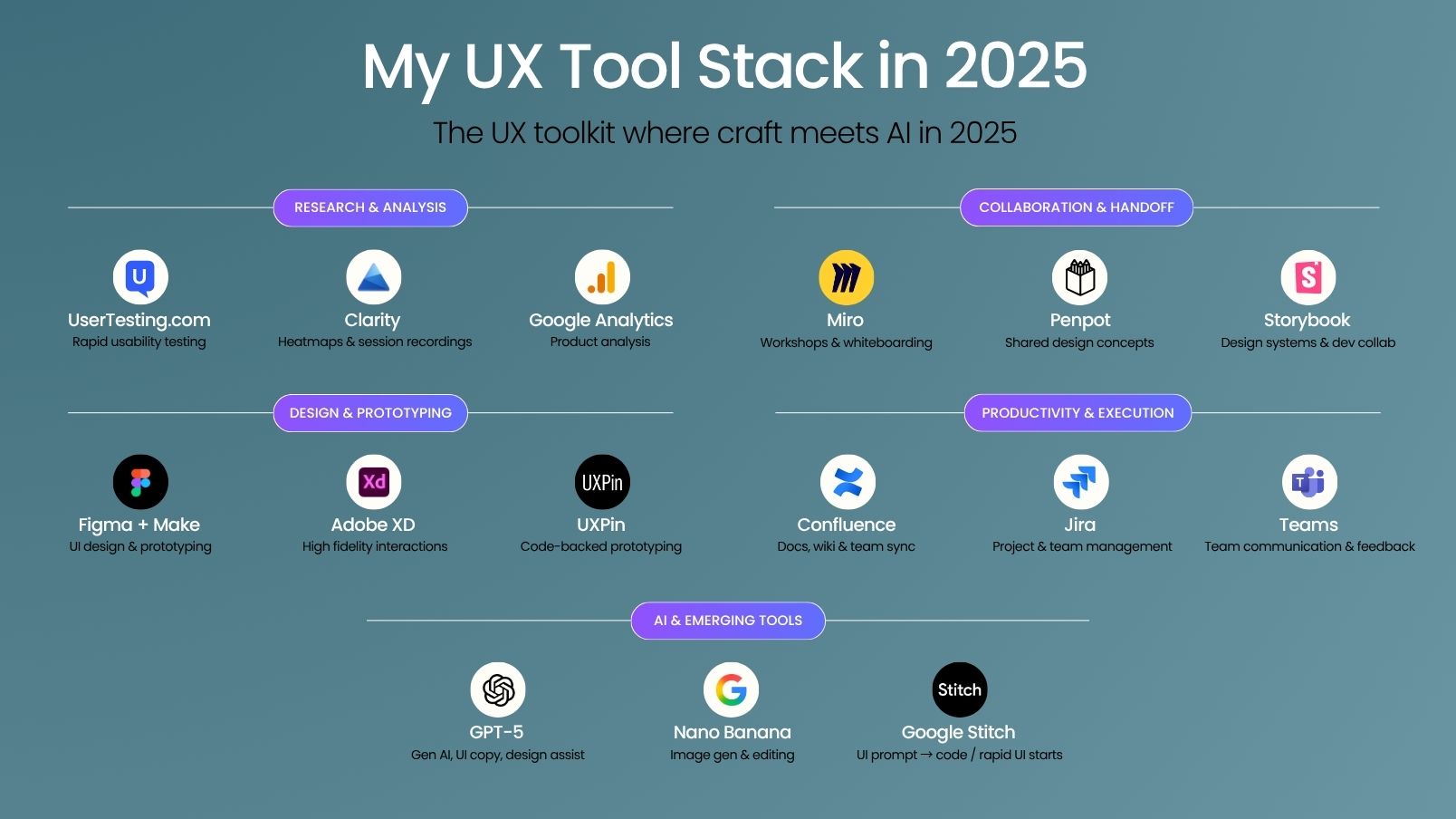 My 2025 UX stack: almost every tool is now infused with AI. The job is knowing when to trust it, and when to take control.