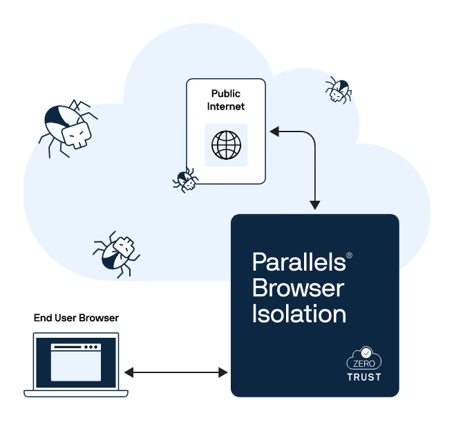 Isolated browsing like a boss