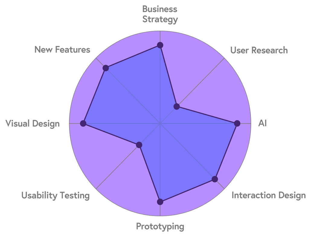 AI upskilling radar chart.