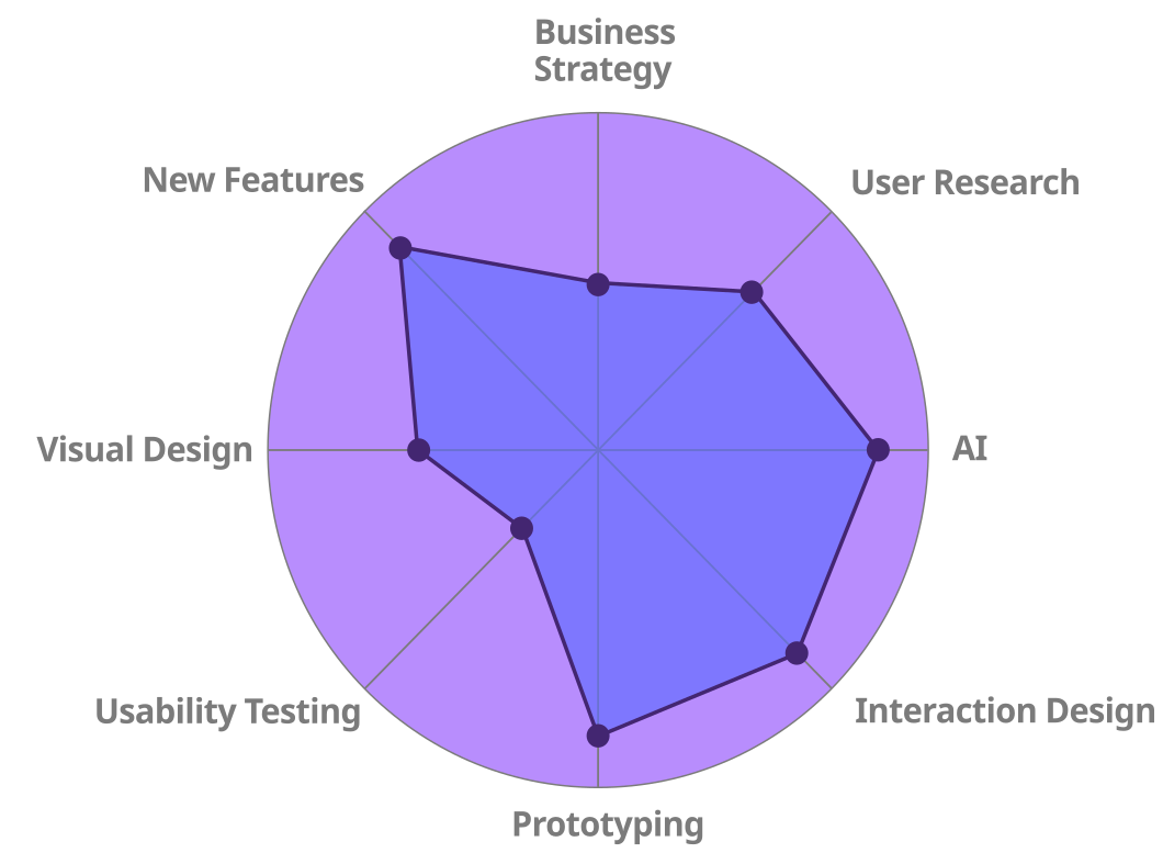 AI upskilling radar chart.
