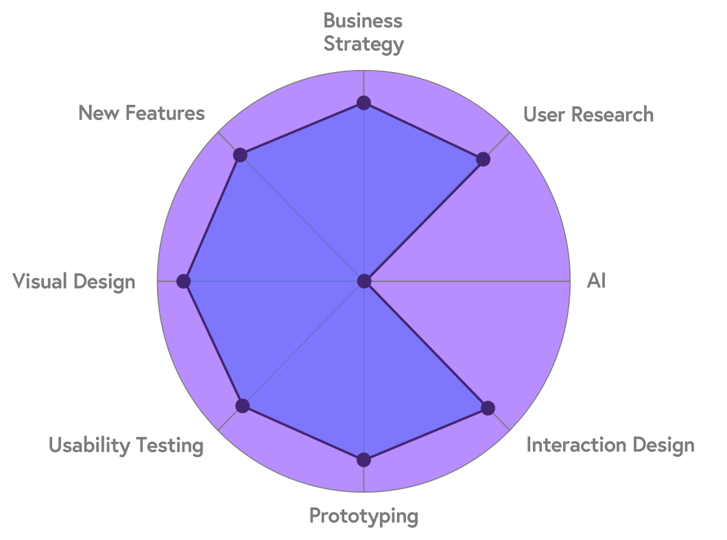 Telecom Mobile project skills shown.
