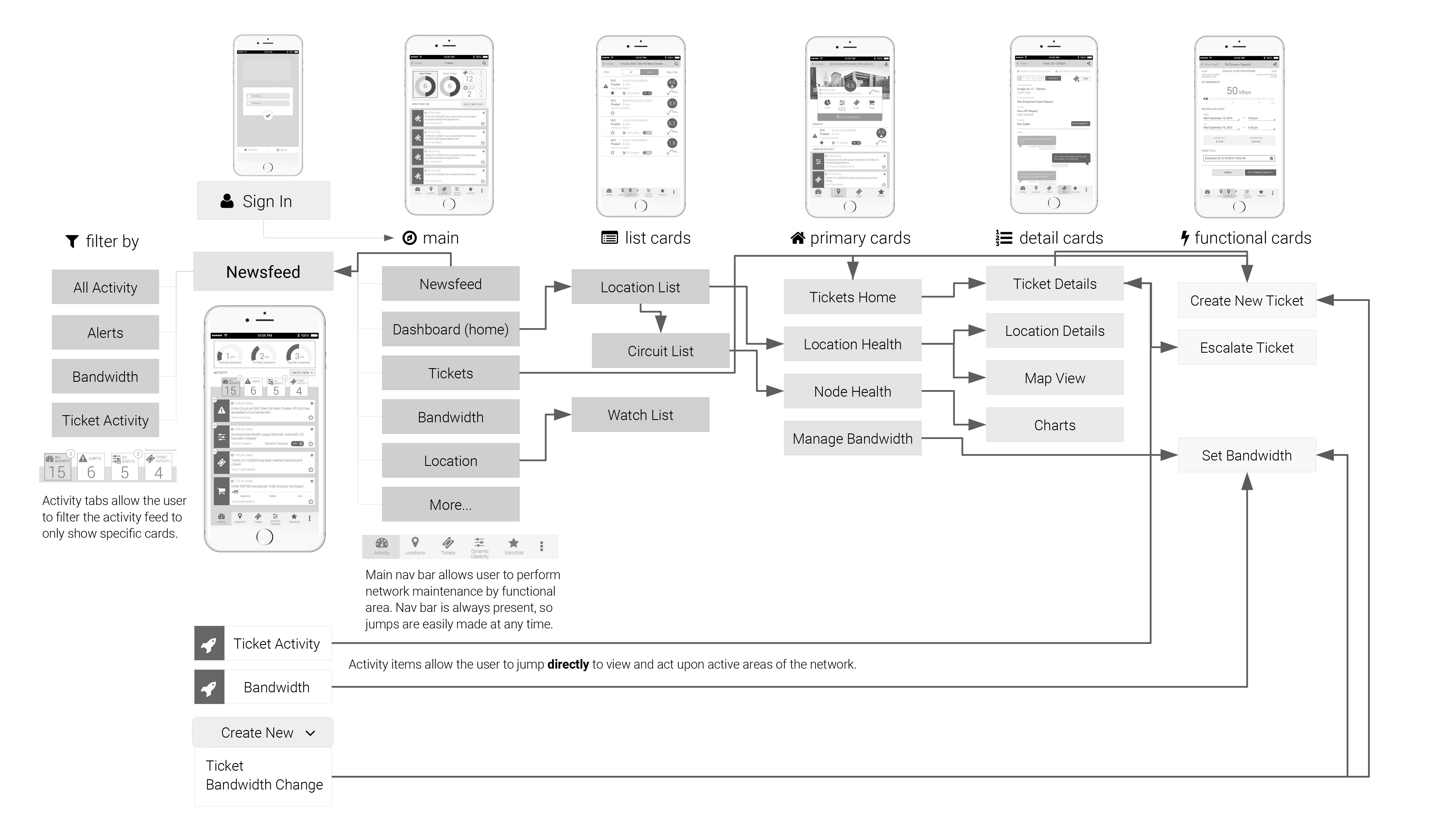 Telecom Mobile experience map